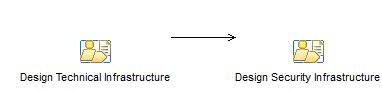 Activity diagram: Design and Validate Infrastructure